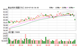 聯(lián)合利華去年?duì)I業(yè)額突破500億歐元
