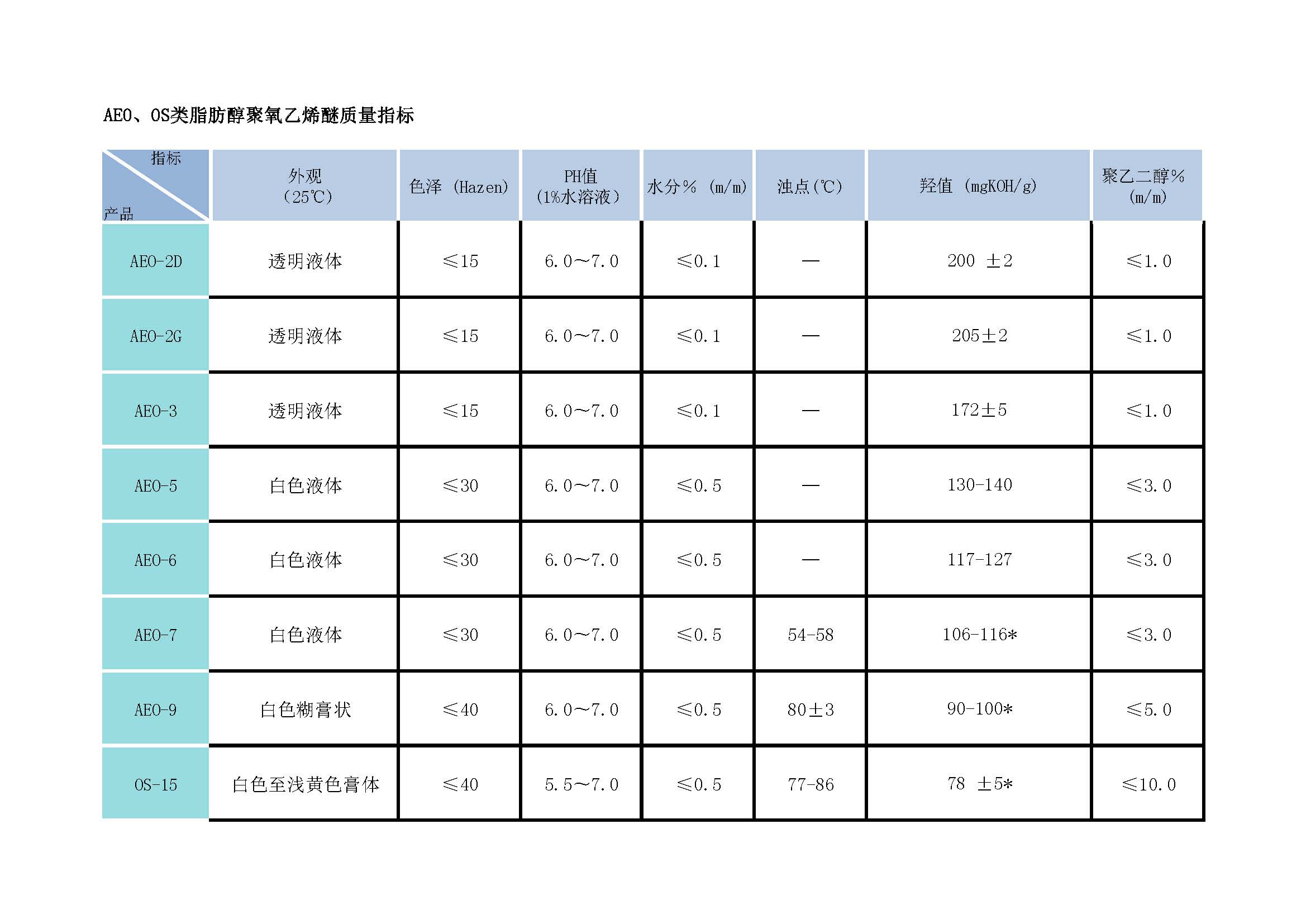 02AEO、OS類脂肪醇聚氧乙烯醚質(zhì)量指標(biāo).jpg