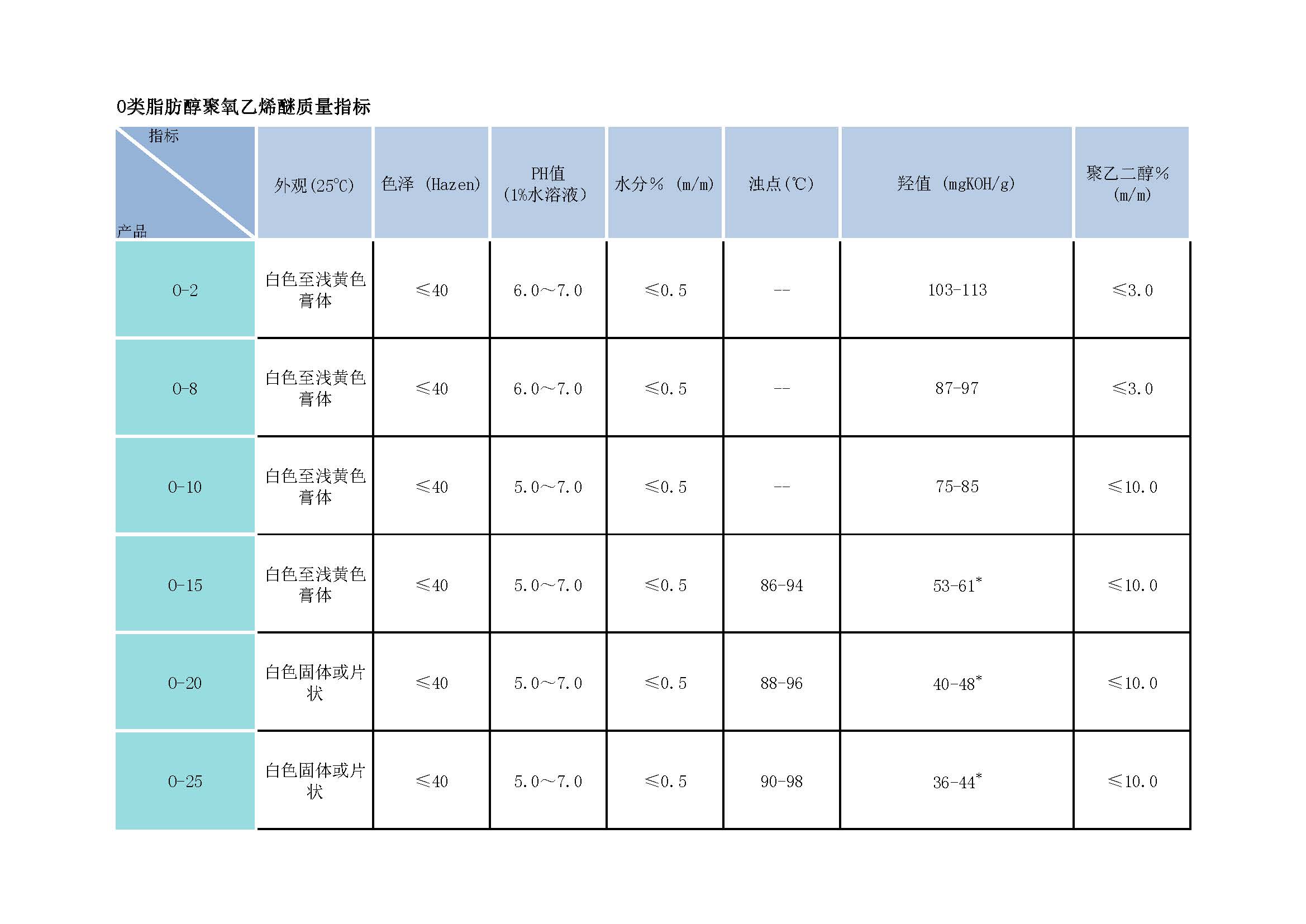 02O類脂肪醇聚氧乙烯醚質(zhì)量指標.jpg